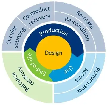 循环经济商业模式有几种？欧盟专家告诉你如何看